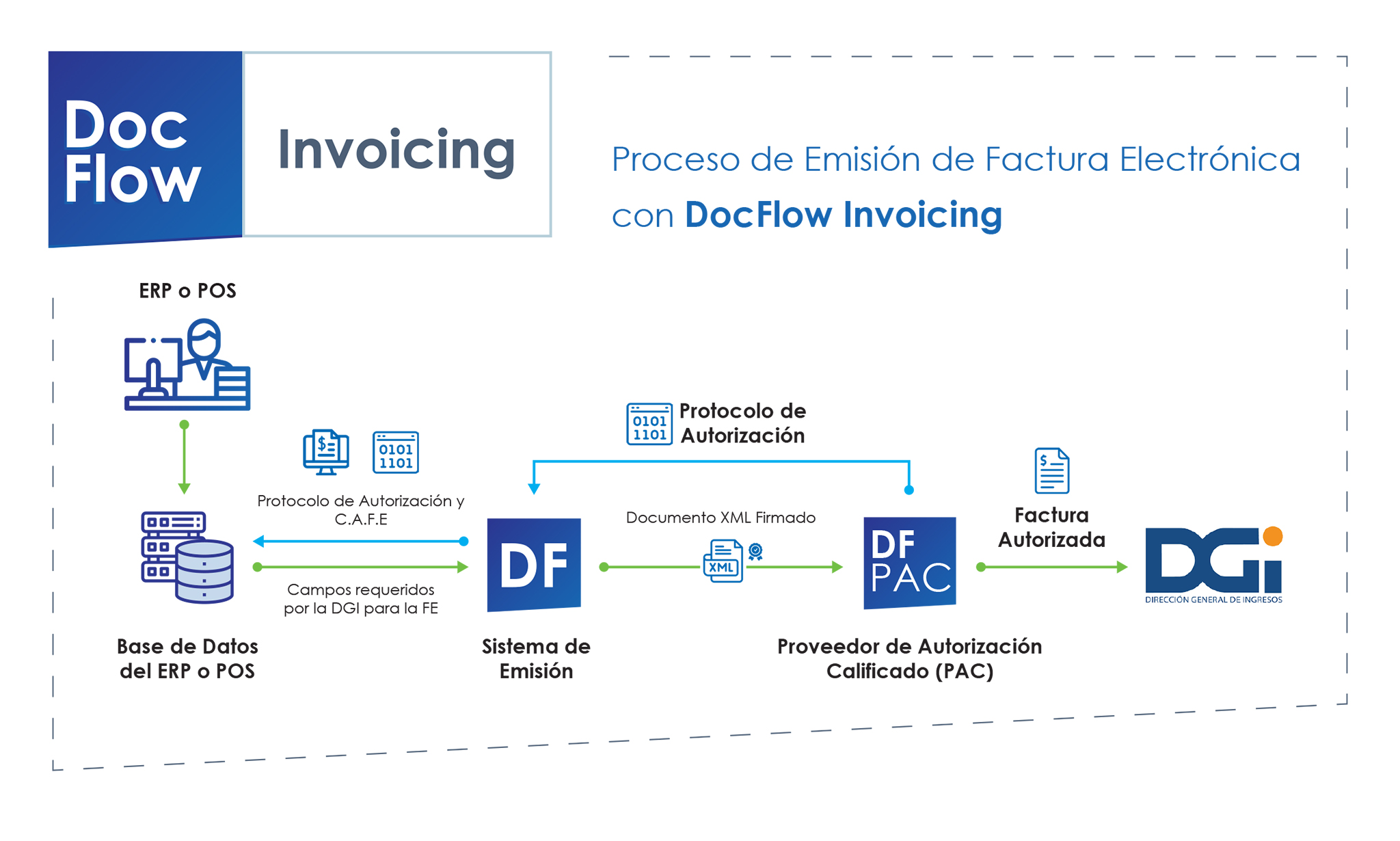 docflow-invoicing-proceso-de-emision-de-factura-electronica